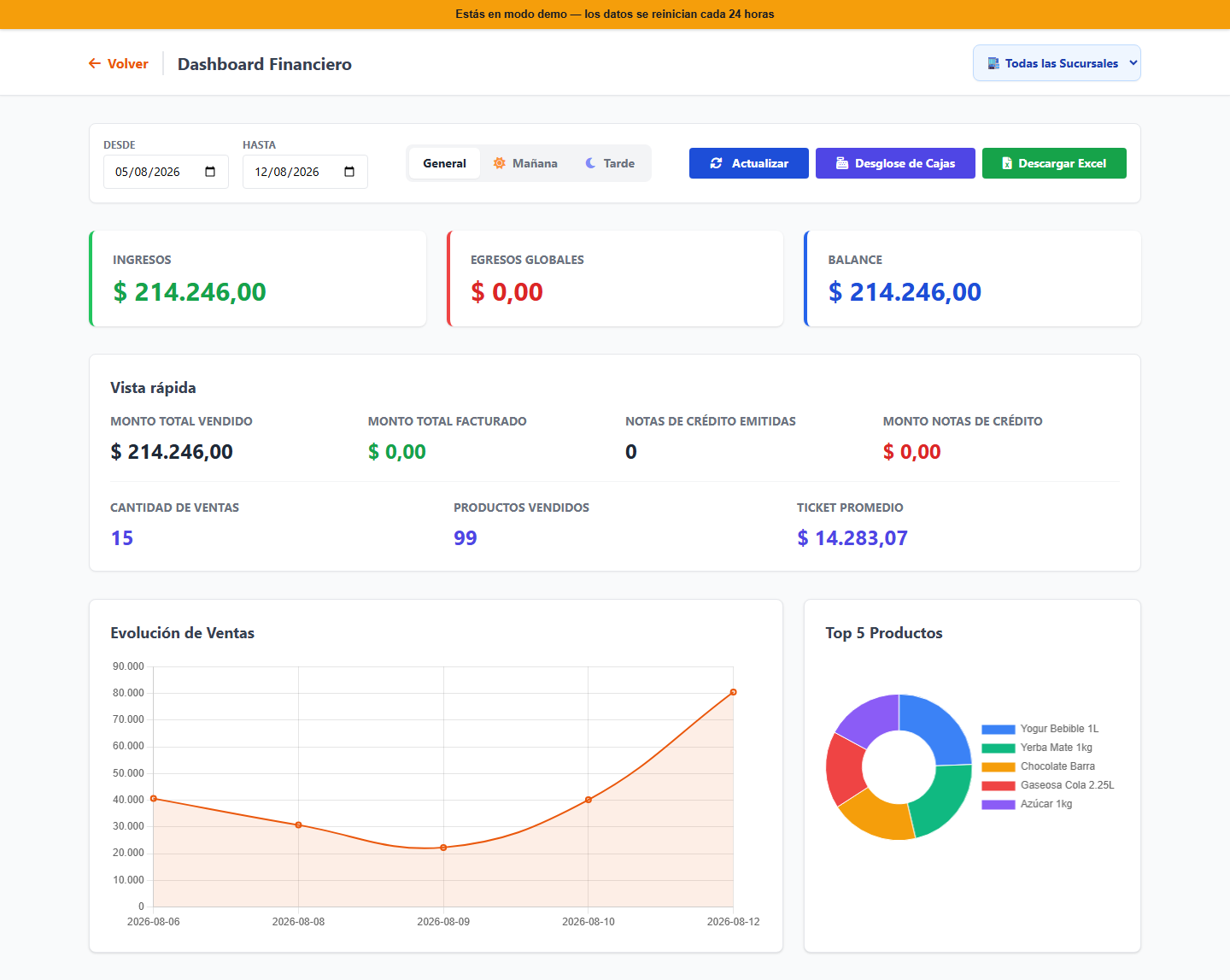 Dashboard financiero con ingresos, evolución de ventas y top de productos